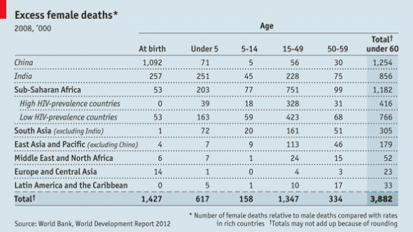 Morti femminili in eccesso
